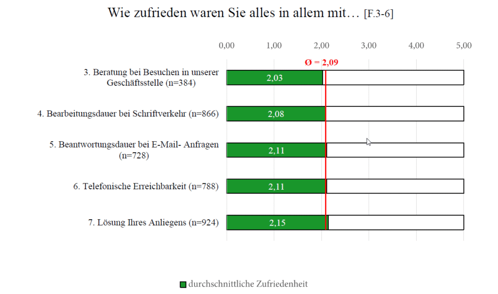 Grafik: Wie zufrieden waren Sie