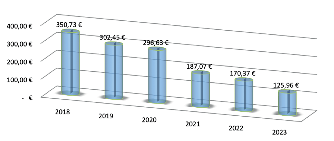 Säulendiagramm in Blau Vermögen 2023