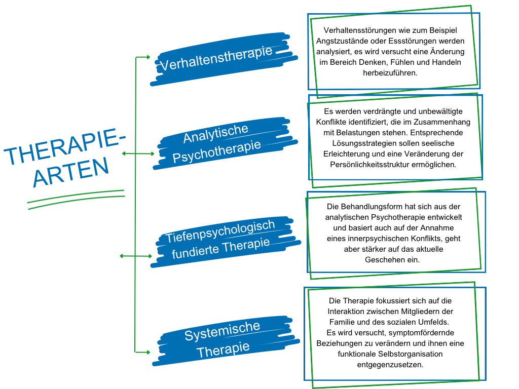 Auflistung von verschiedener Therapiearten in Grün Blau