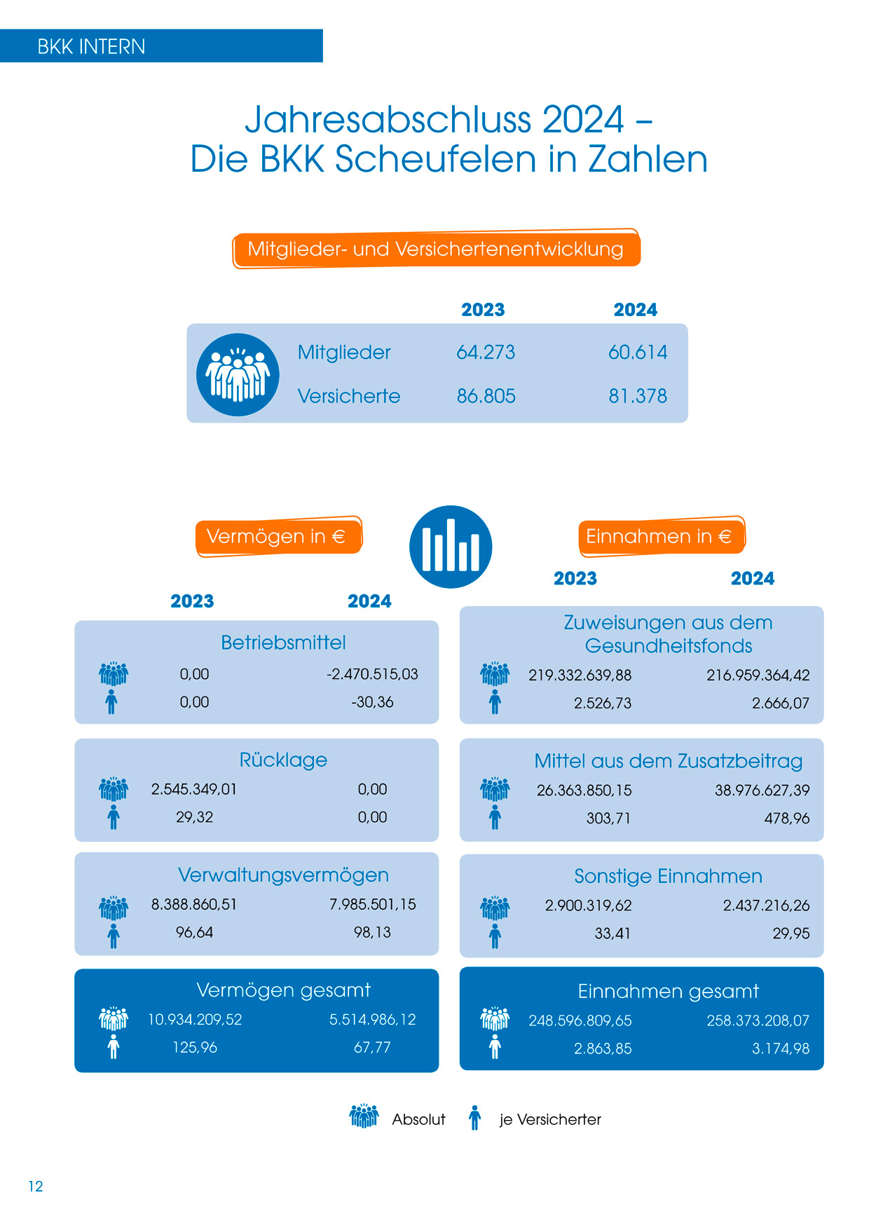 Foto eines Bildschirms mit einer Präsentationsfolie "Jahresabschluss 2024" - BKK Scheufelen in Zahlen. Gezeigt werden Mitglieder - und Versichertenzahlen sowie Finanzdaten zu Vermögen und einnahmen.