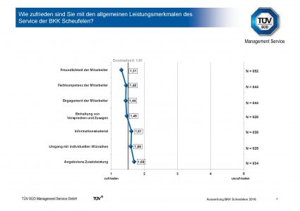 Grafik: Kundenzufriedenheit TÜV