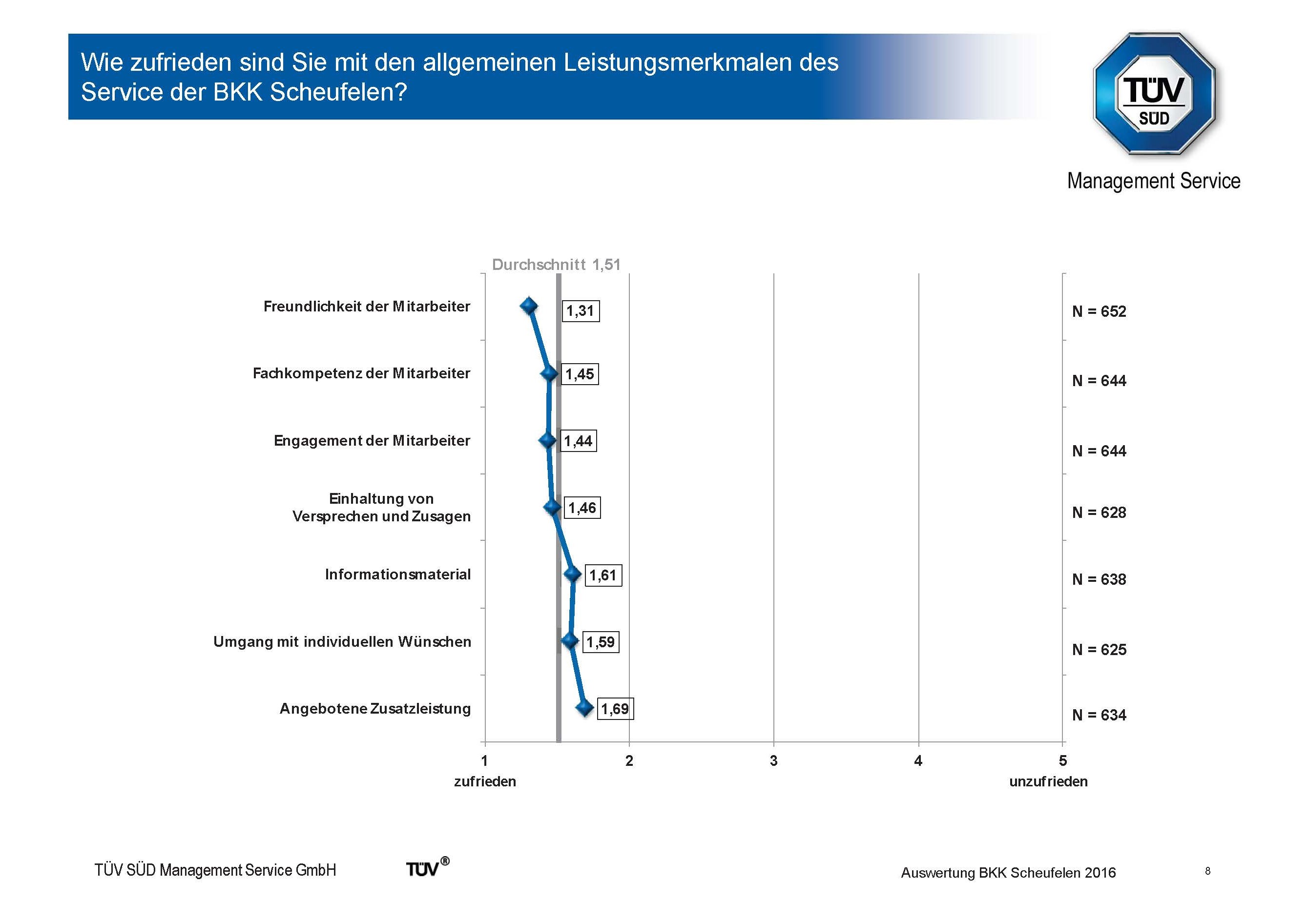 Grafik: Kundenzufriedenheit TÜV