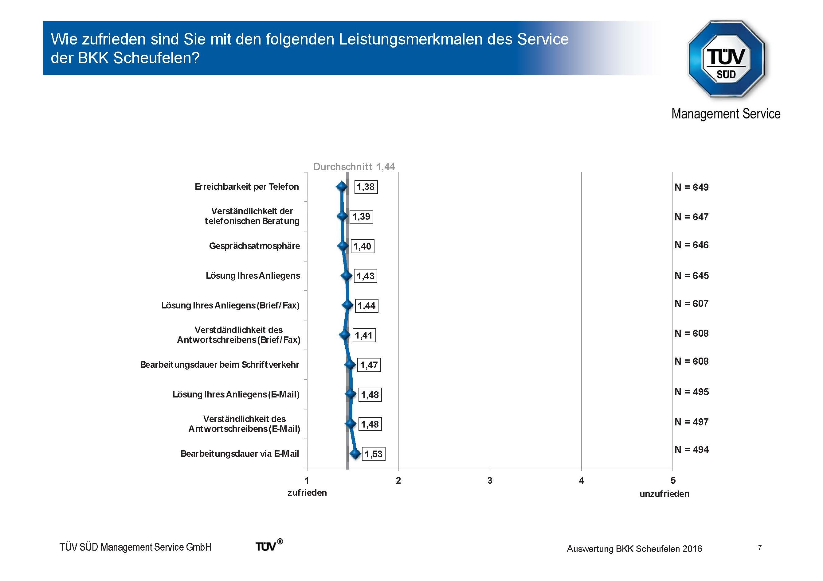 Grafik: Kundenzufriedenheit TÜV