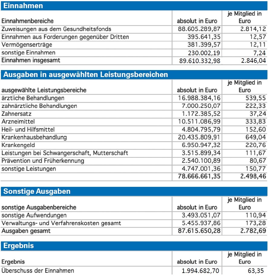 Tabelle: Erfolgsrechnung