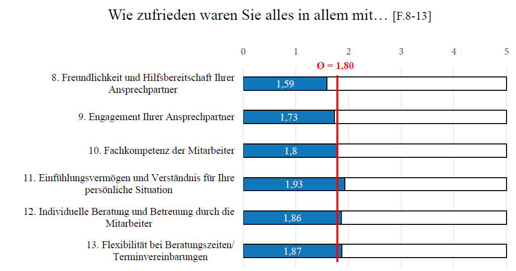 Grafik: Kundenzufriedenheit
