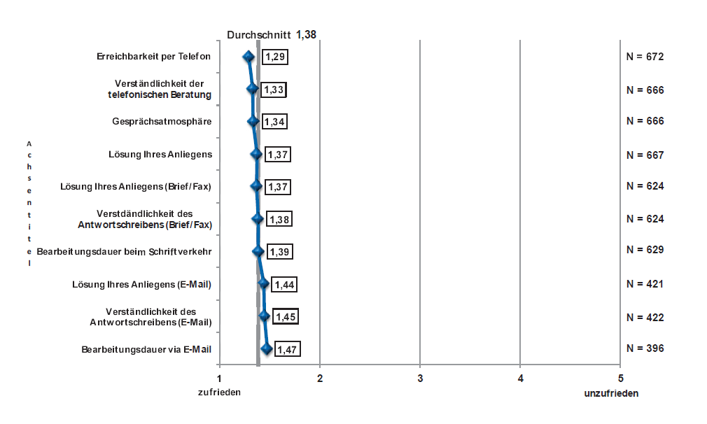 Grafik: Kundenzufriedenheit Auswertung TÜV
