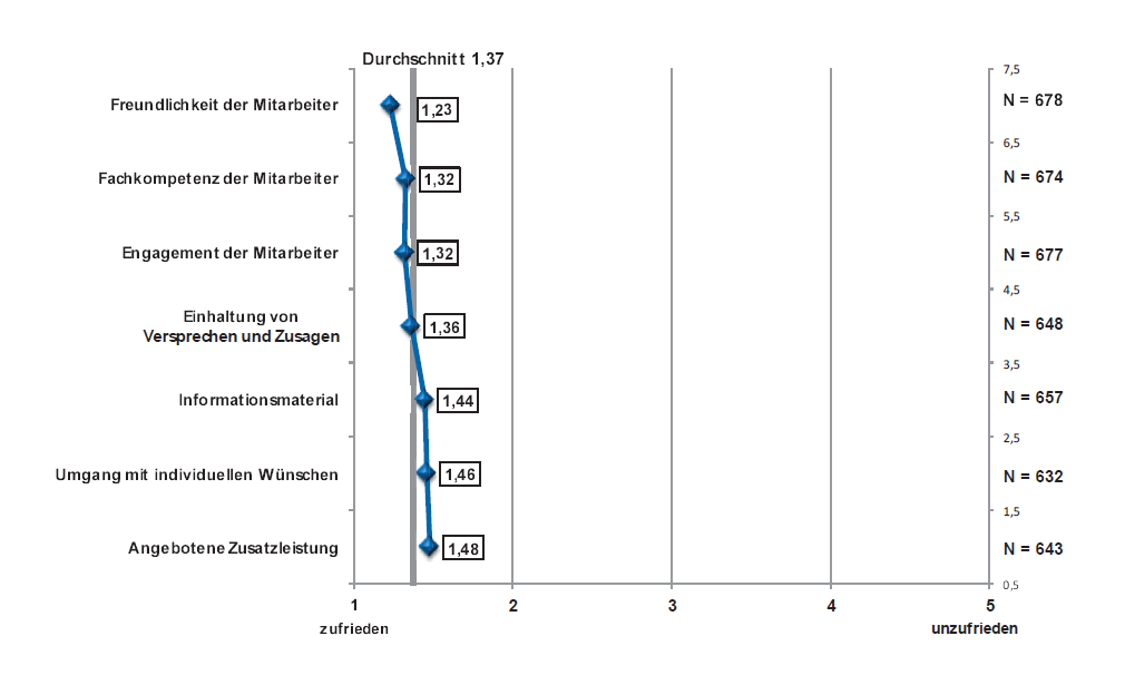 Grafik: Kundenzufriedenheit Auswertung TÜV