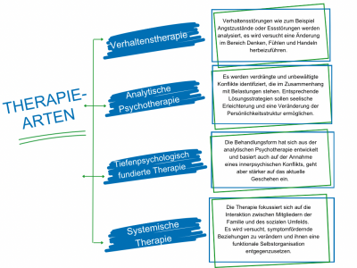 Auflistung von verschiedener Therapiearten in Grün Blau