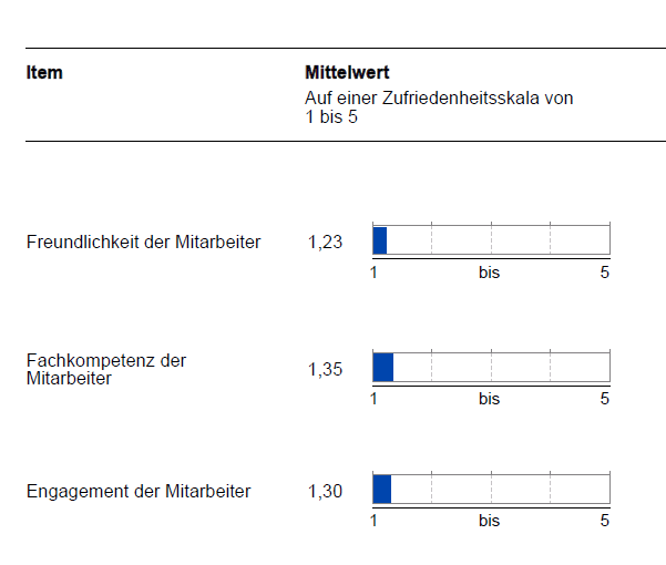 Bild: Kundenzufriedenheit TÜV