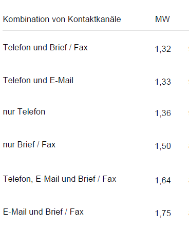 Bild: Kundenzufriedenheit TÜV