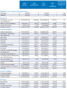 Tabelle: Geschäftsbericht 2018