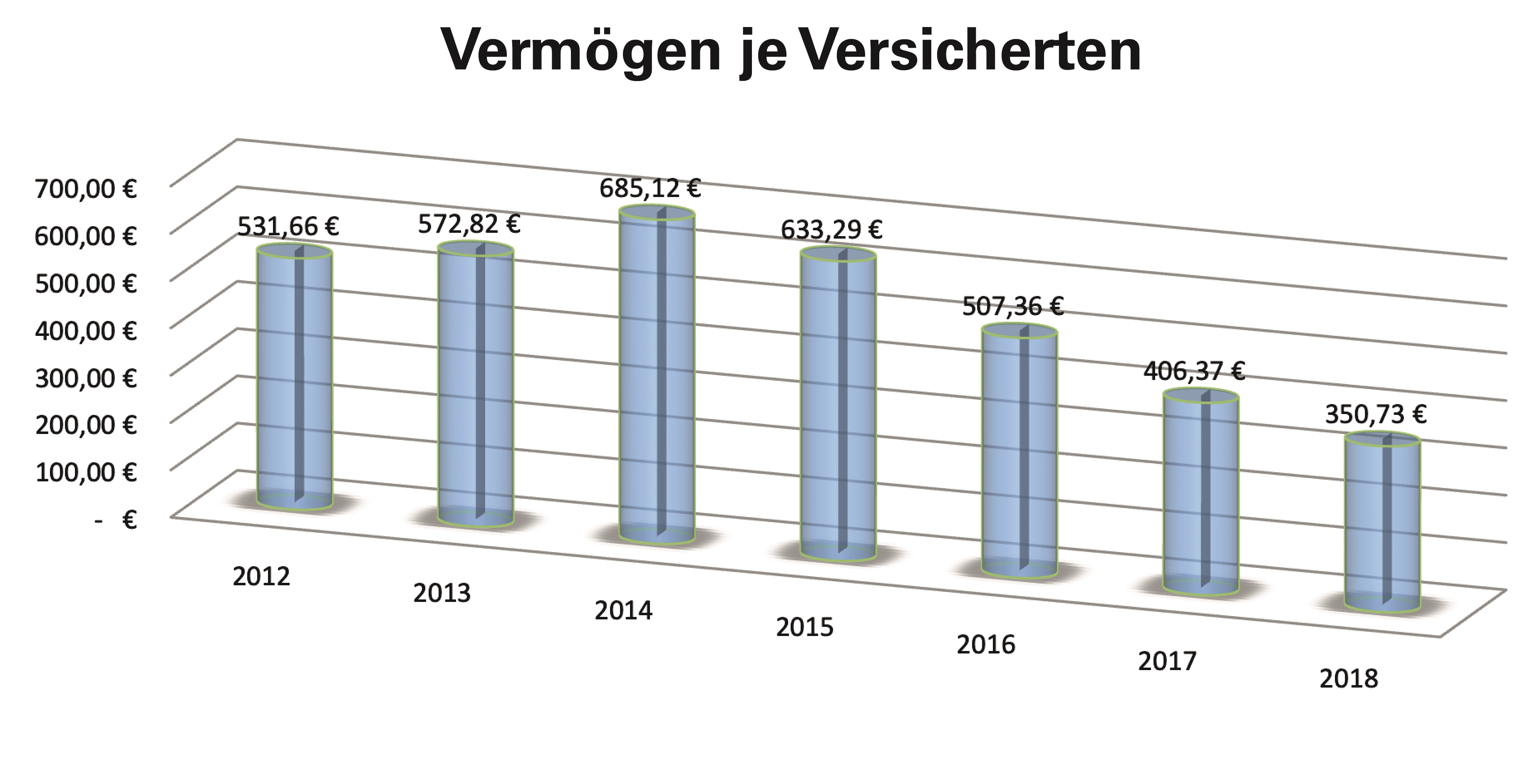 Grafik: Vermögen je Versicherten 2018
