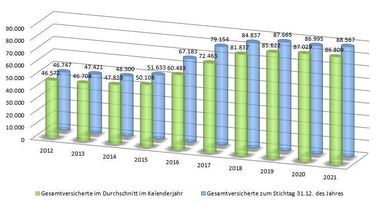 Versichertenentwicklung