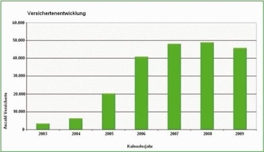 Grafik: Versichertenentwicklung 2009