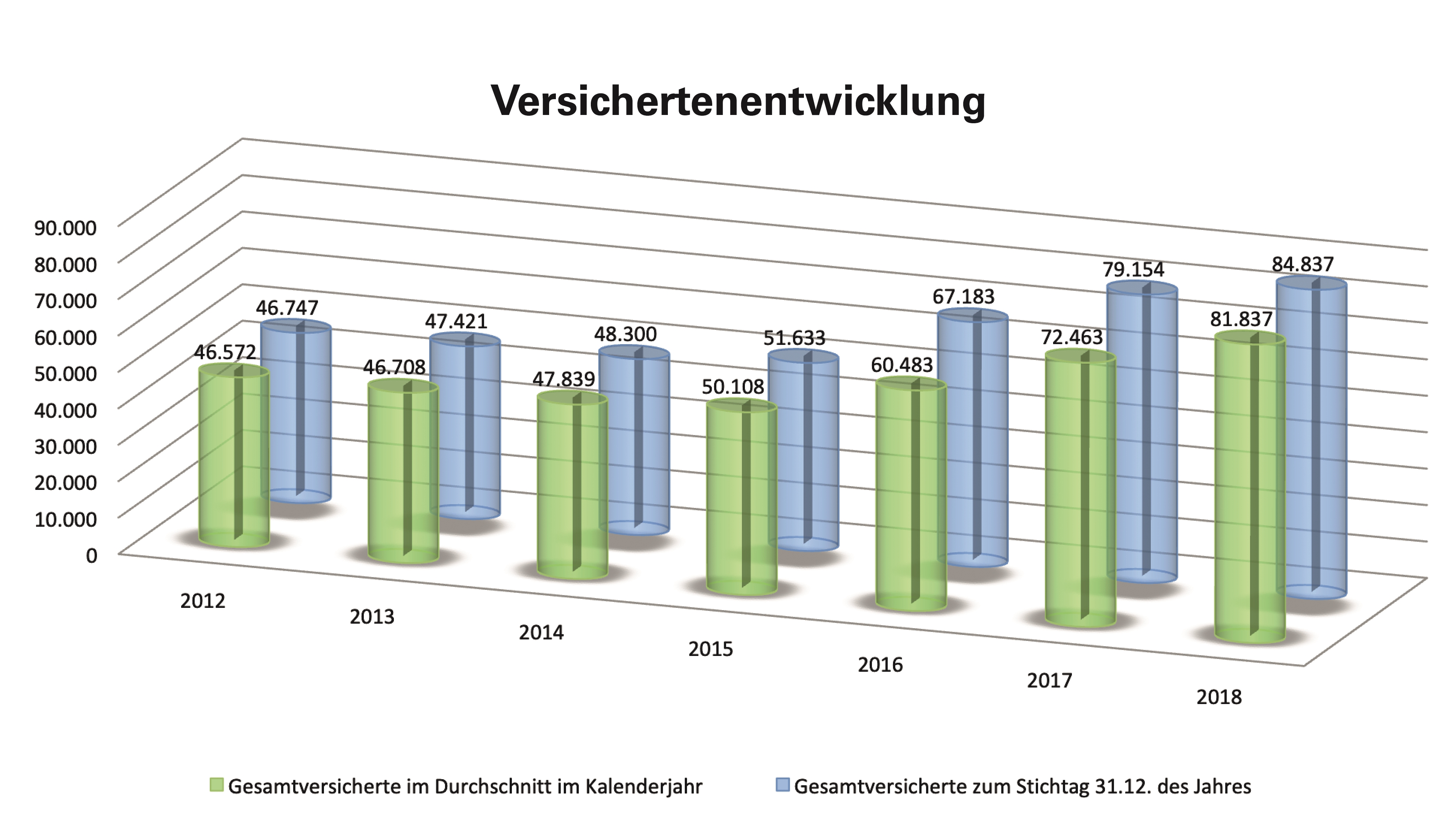 Grafik: Versichertenentwicklung 2018