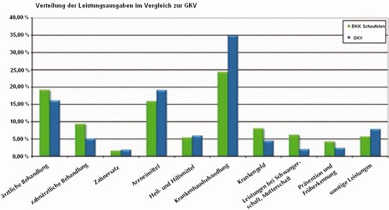 Grafik: Vergleich GKV und BKK Scheufelen 2009