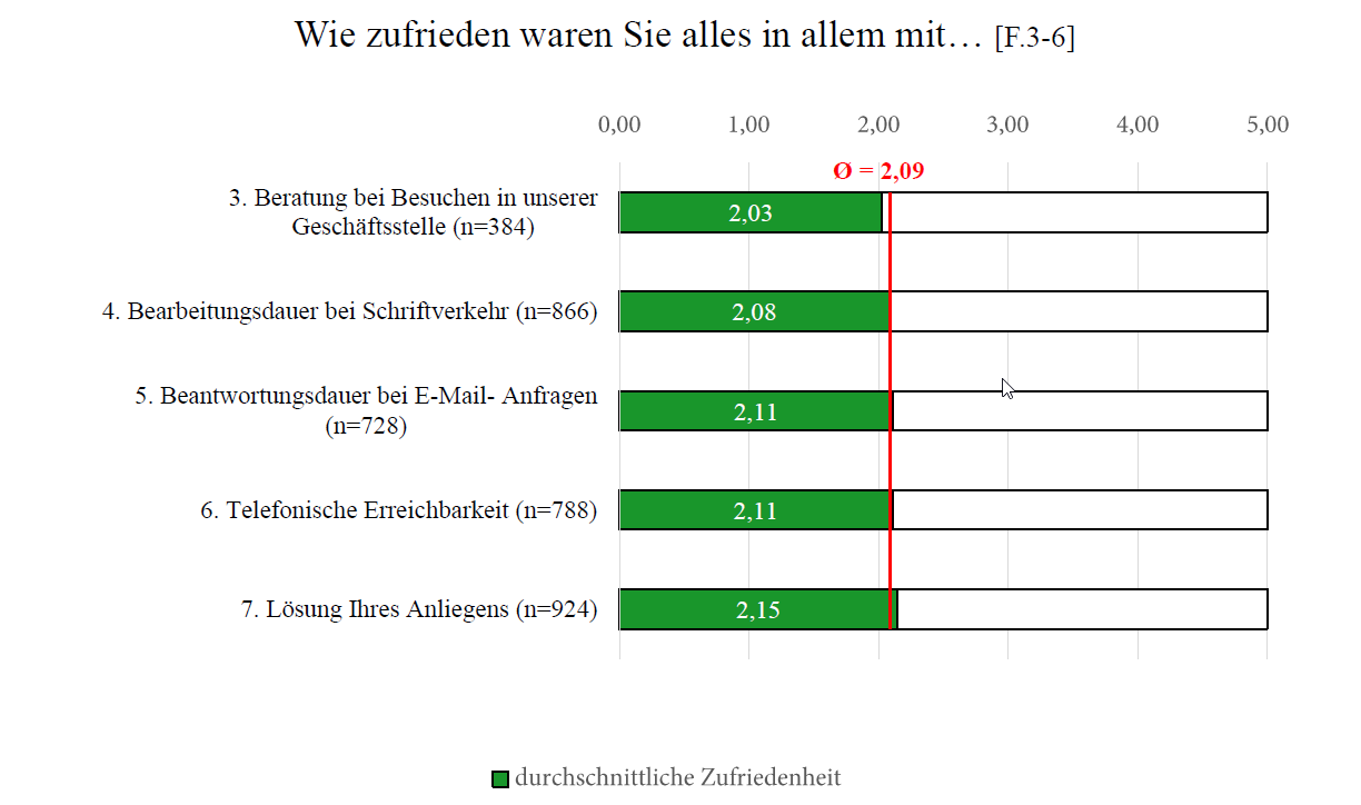 Wie zufrieden waren Sie