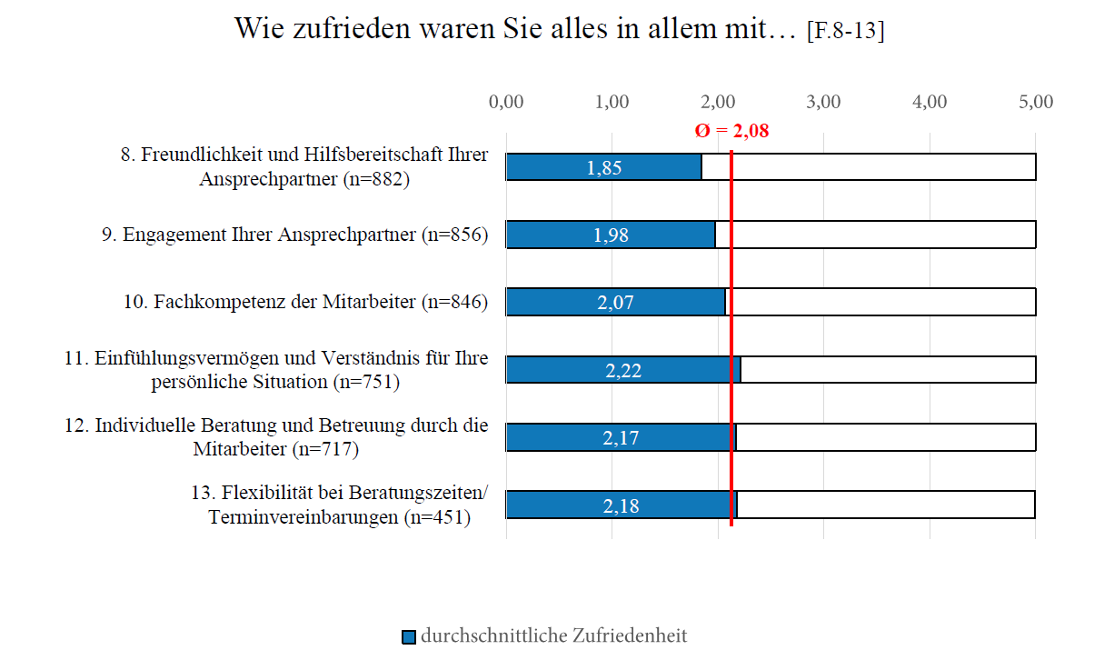 Wie zufrieden waren Sie2