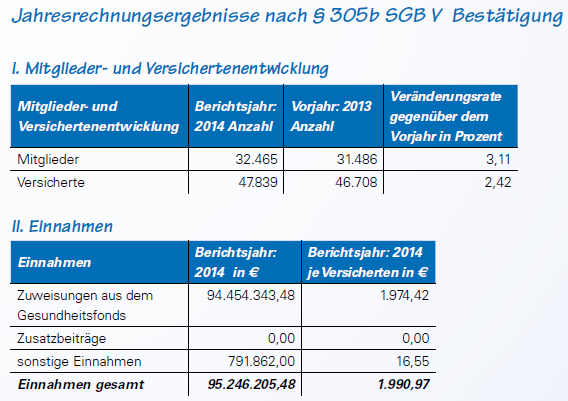 Tabelle: Jahresrechnungsergebnisse 2014