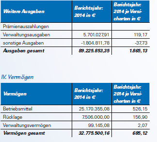 Tabelle: Jahresrechnungsergebnisse 2014
