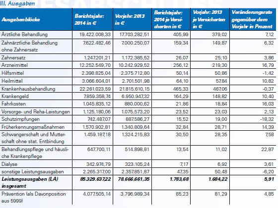 Tabelle: Jahresrechnungsergebnisse 2014