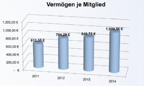 Grafik: Vermögen je Mitglied