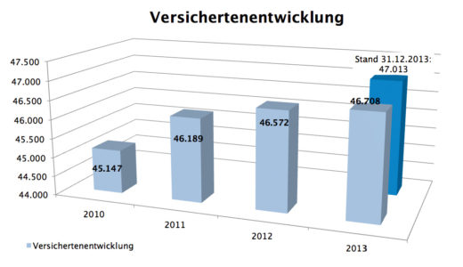 Grafik: Versichertenentwicklung 2013