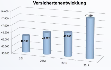 Grafik: Versichertenentwicklung 2014